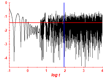 Survival probability log